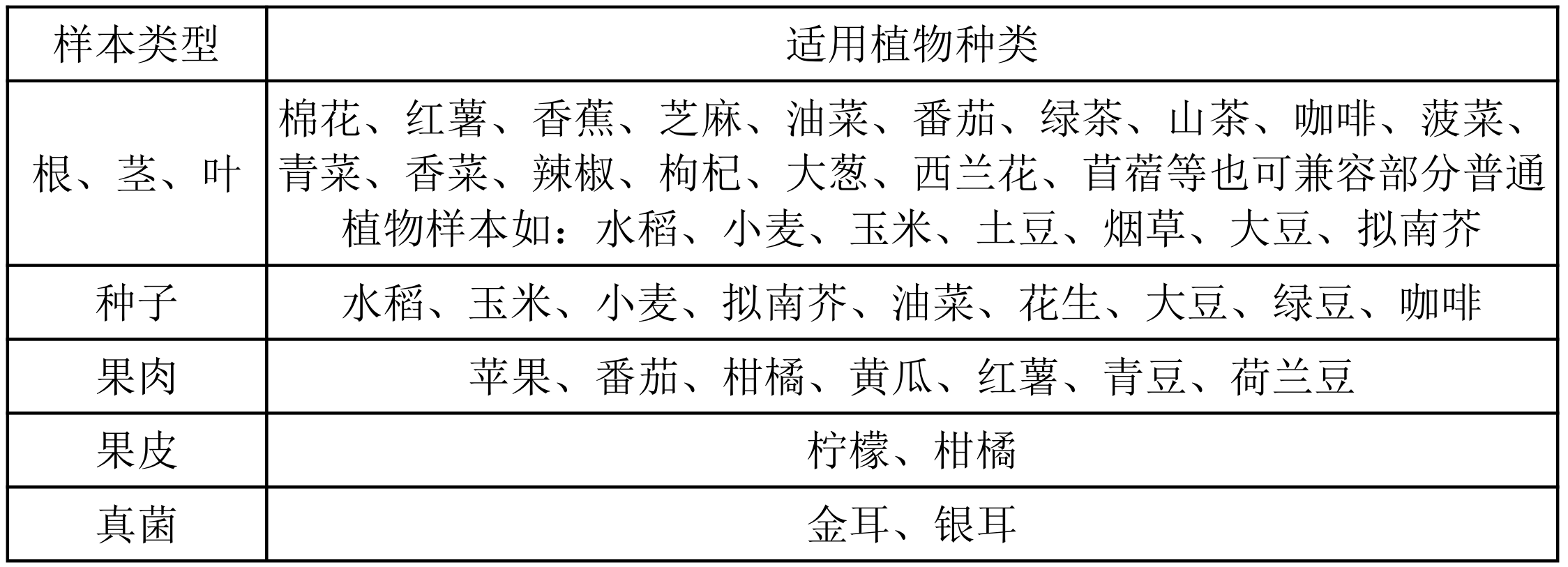 0321适用样本