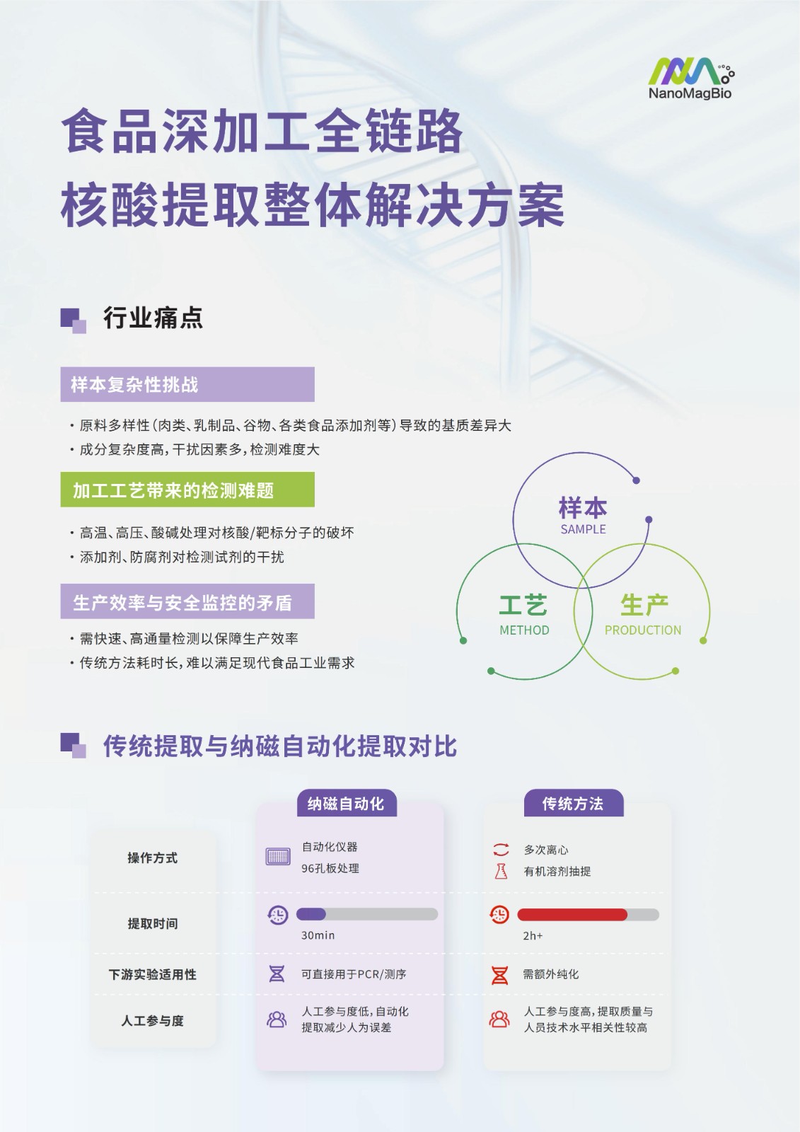 深加工食品核酸提取整体解决方案-纳磁生物_00